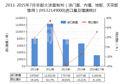 2011-2015年7月非耐火涂面制劑（涂門面、內(nèi)墻、地板、天花板等用）(HS32149000)進(jìn)口量及增速統(tǒng)計